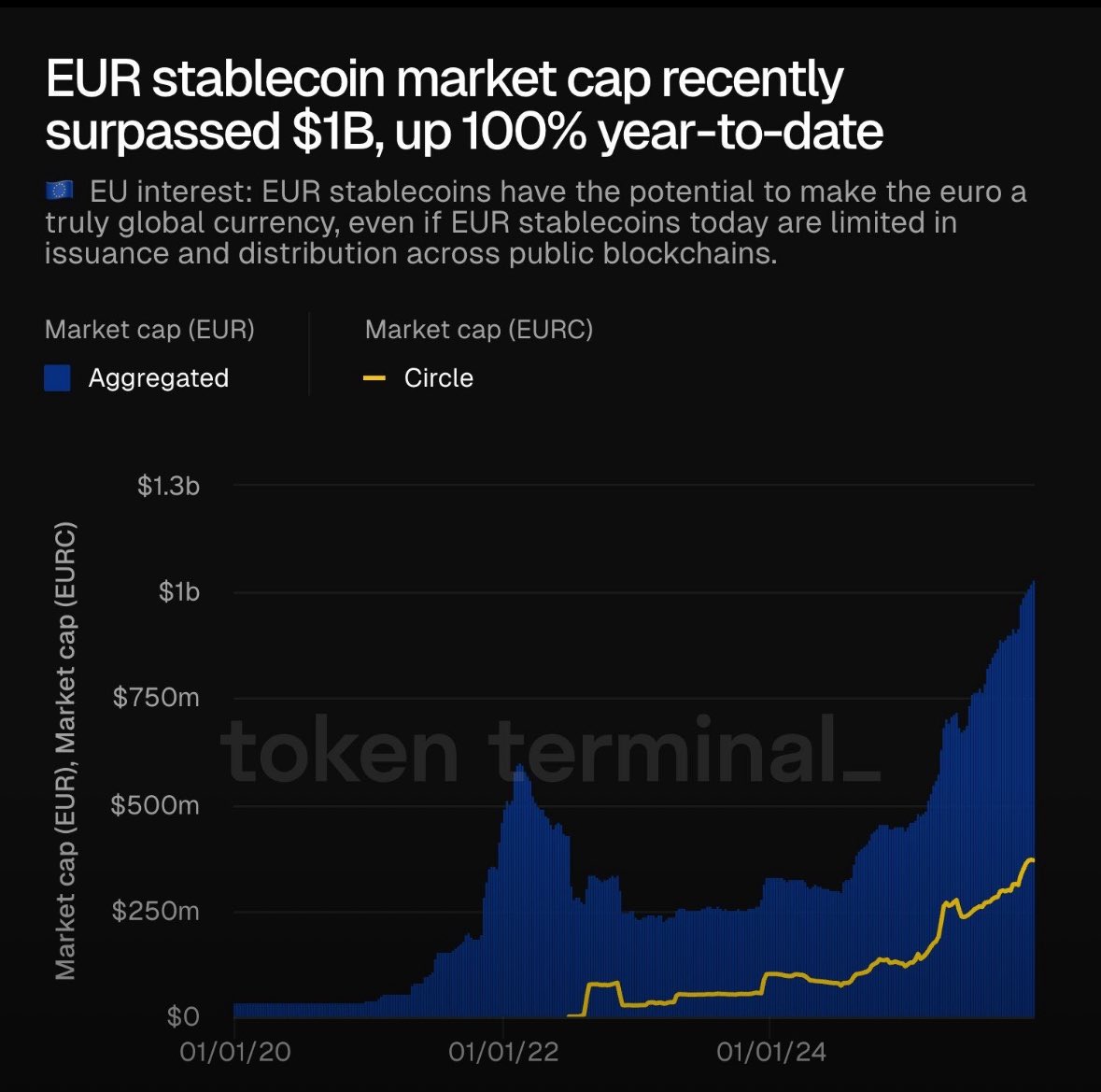 Europe 🇪🇺 27 members, let’s foster the stablecoin! We need to show what we can achieve. We need a strong and innovative Europe.🤑  
Data: <a href="/tokenterminal/">Token Terminal 📊</a>