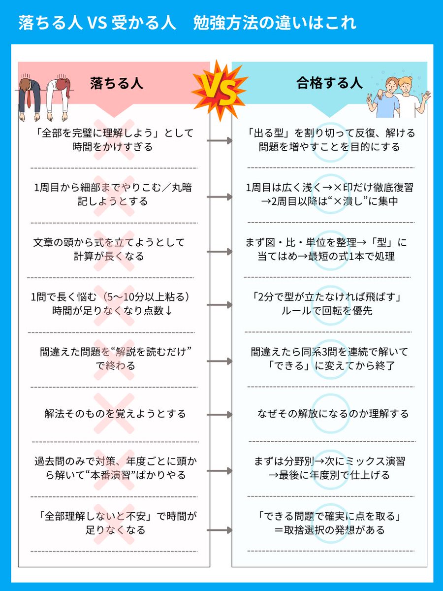 komuinbuddy's tweet image. 【落ちる人VS受かる人】勉強方法の違い👇

公務員試験は『満点をとる』テストではなく
『合格ラインを超す』テストです。

× ：難問を解けるようにする
○：確実に取れる問題を増やす

↑この意識で日頃から対策してきましょう！