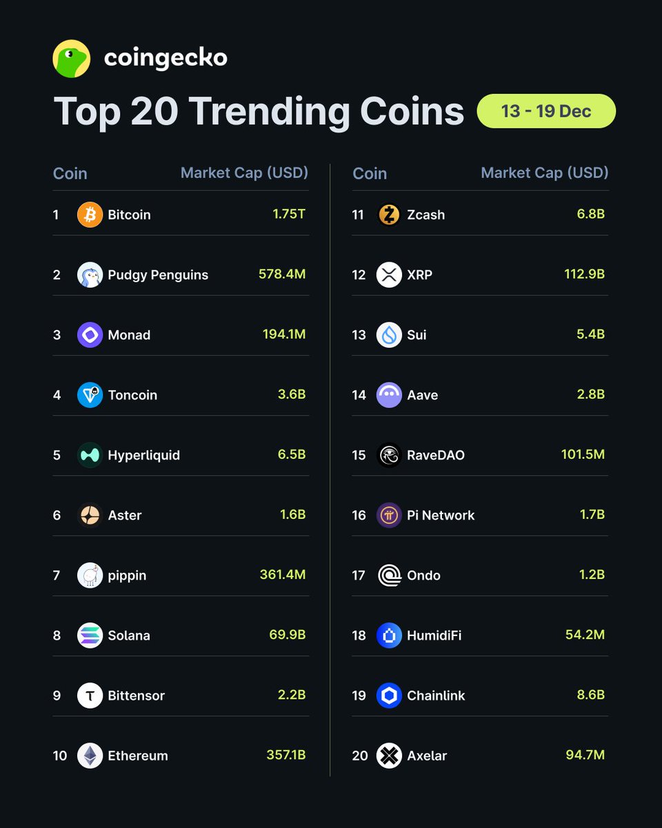 🦎COINGEKO: Le criptovalute più cercate su CoinGecko: $BTC, $PENGU e $MON