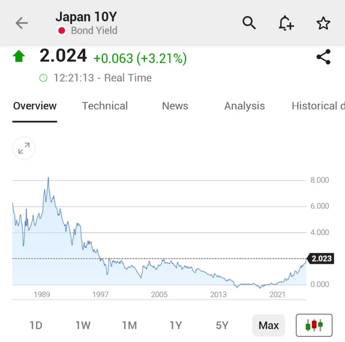 🚨 INVESTING : "Il rendimento dei titoli di Stato giapponesi a 10 anni sale al 2,024%, il livello più alto dal 1999"