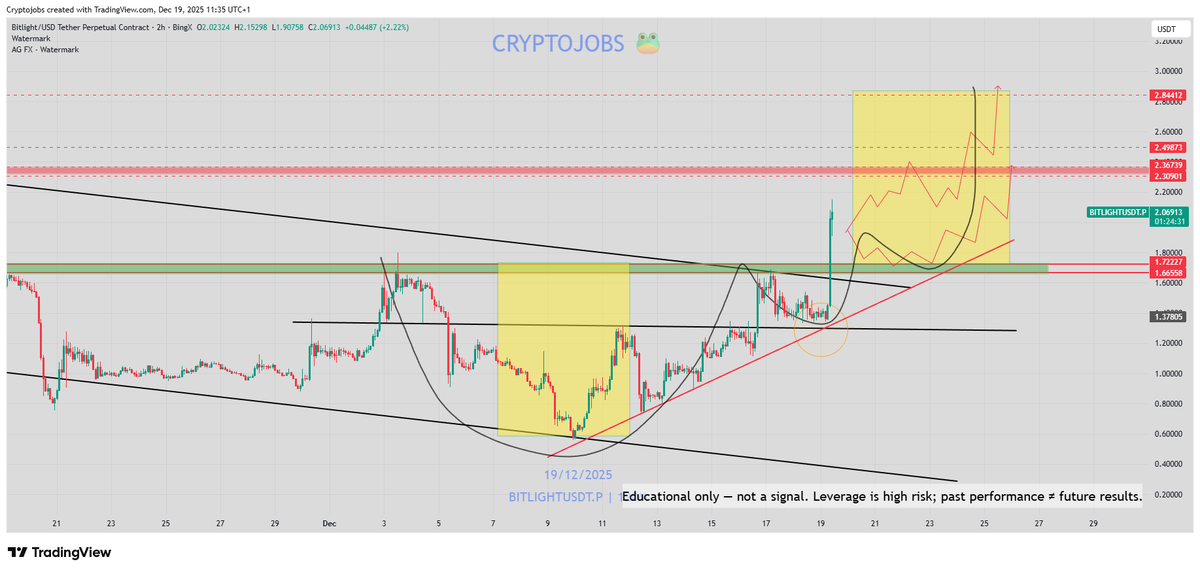 CryptoJobs3's tweet image. #Bitlight - bullish setup [SWING] 📈 

$bitlight #BULLISH