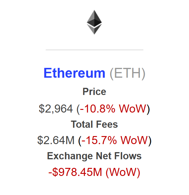 Ethereum Exchange Outflows Soar To $978M: Sign Of Dip Buying?