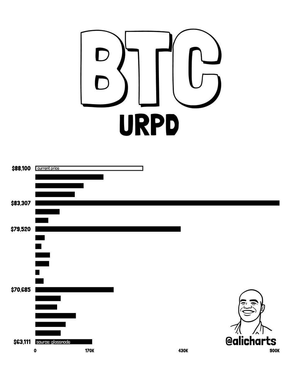 Below $83,307, Bitcoin $BTC next major support levels sit at $79,520,  $70,685, and $63,111.