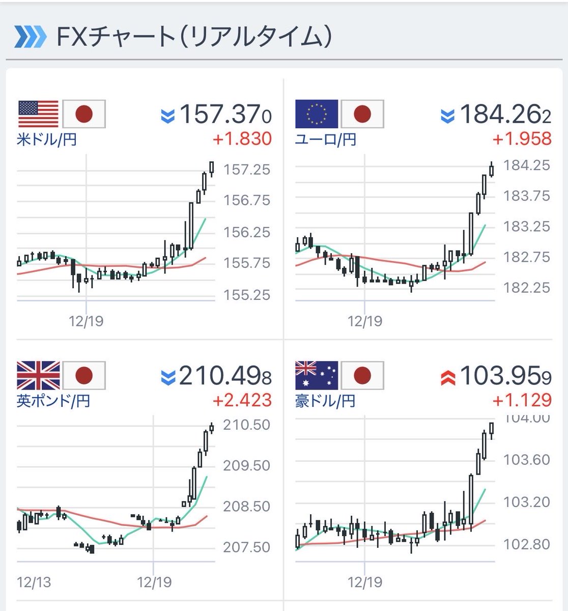 日銀の利上げは、今後も抑制的にならざるをえないとの結果を受けて、急激に日本円の価値が落ち込む独歩安が進んでいる‼️ユーロは184円 を超えて、英ポンドが210円を超えるというのは激しいな😲