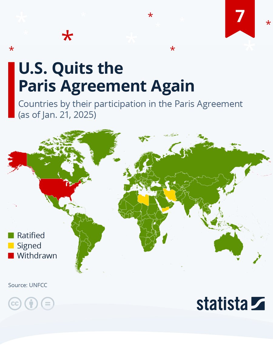 📟STATISTA: Ritiro degli Stati Uniti dal Protocollo di Parigi: il processo durerà un anno
