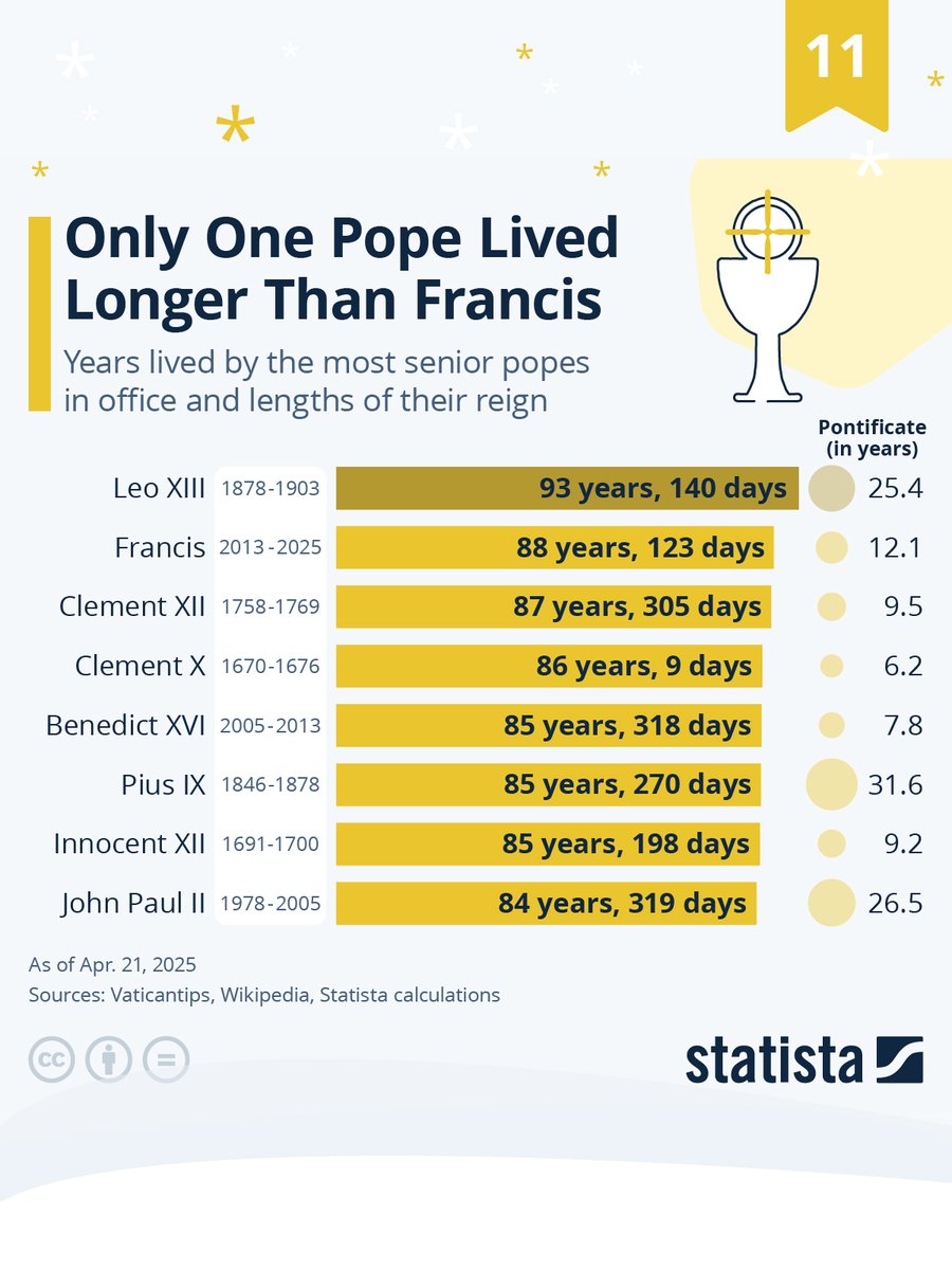 📟STATISTA: "Papa Francesco: il terzo papa più anziano della storia"