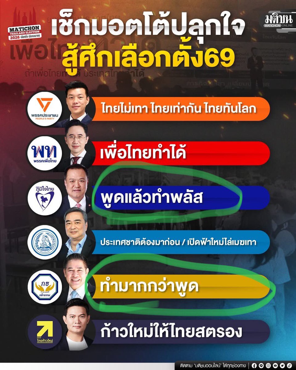 5555…ระหว่าง พูดแล้วทำ กับ ทำมากกว่าพูด   เลือกใครดีครับ..???
#ภูมิใจไทย #กล้าธรรม