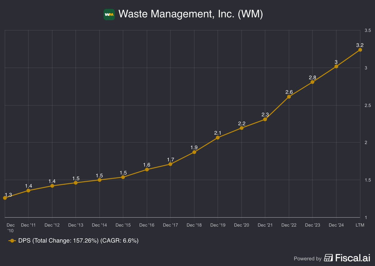 0xtechquity's tweet image. 🇺🇸 Waste Management $WM 

Since 2010:
📈 Dividend per share up 157% over time
🔄 CAGR: 6.6%

Boring? Yes. Profitable? Absolutely. 🗑️💰