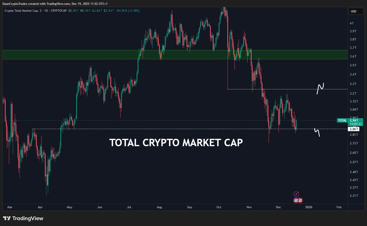 The $TOTAL Crypto Market Cap is still just choppinng around between the  April consolidation and the October wick low. Important to watch these two  levels to see which direction this wants to