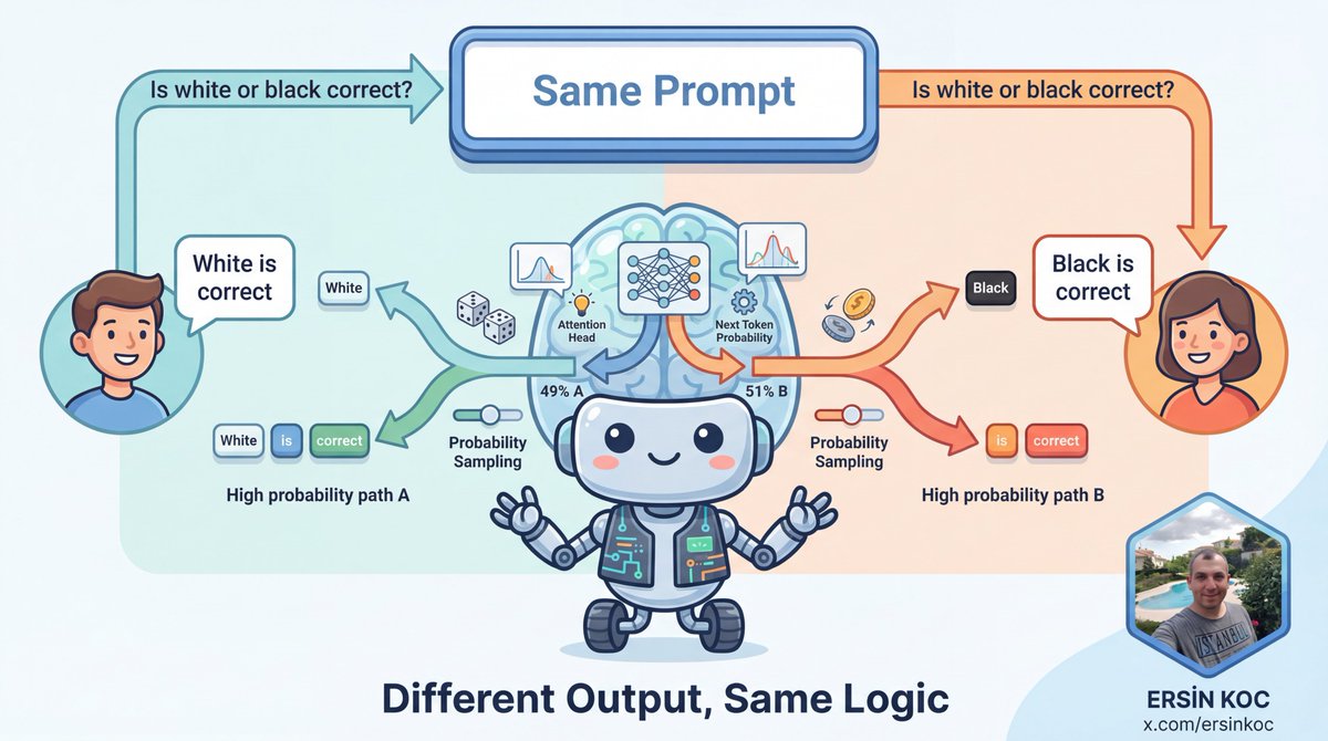 Aynı büyük dil modeli (LLM) (birebir aynı sürüm bile olsa) ile aynı promptu verdiğinizde, bambaşka (hatta birbirine tamamen zıt) cevaplar almanız şaşırtıcı değildir. Bu bir hata ya da tutarsızlık değil, modelin çalışma biçiminin doğal bir sonucudur.

Bir LLM, sizin sorunuzu