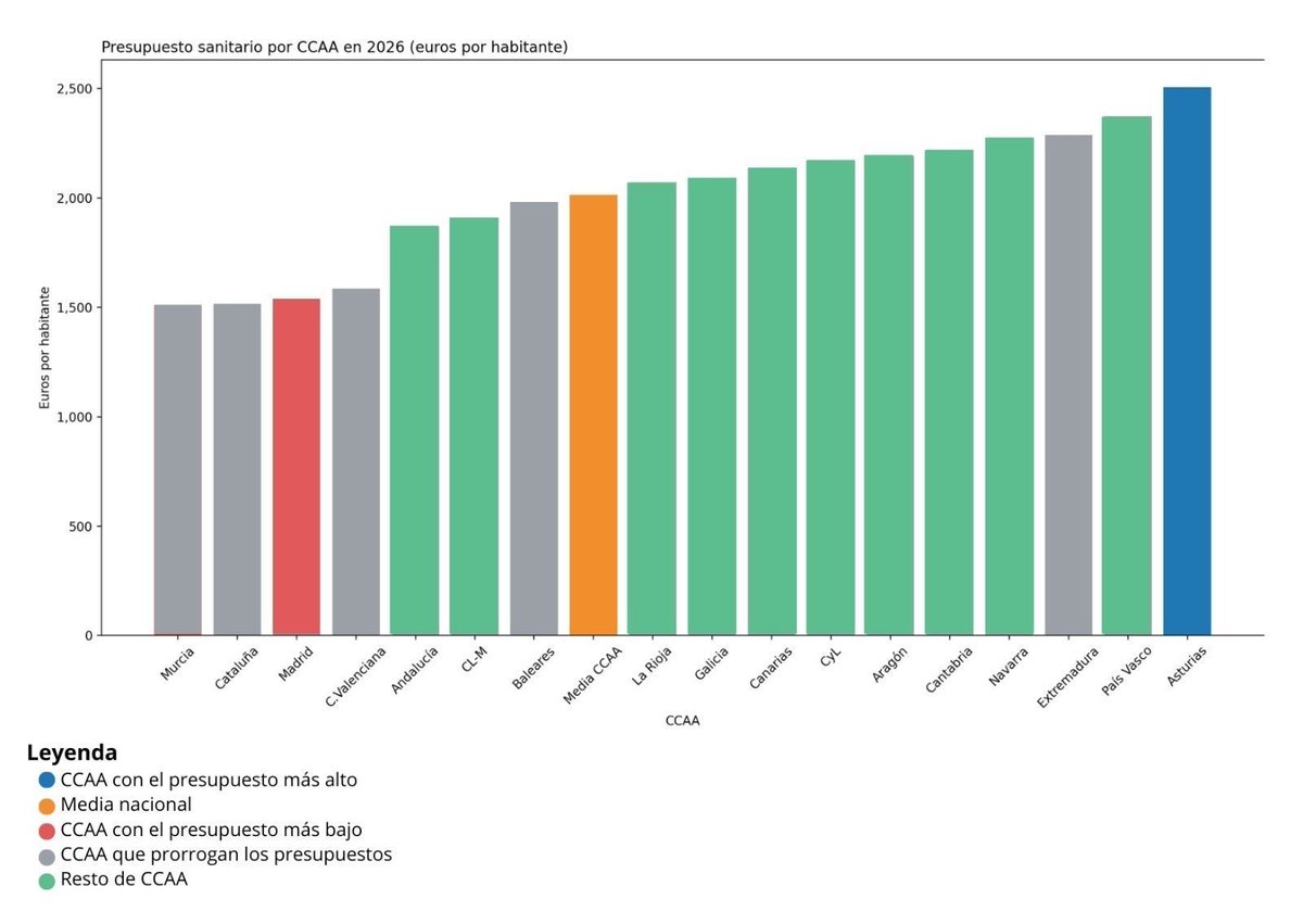 📊 Los Presupuestos Sanitarios de las CCAA para 2026

💶 Los presupuestos sanitarios de las CCAA para 2026 crecen poco y mal. Se mantiene la infrafinanciación del sistema y siguen existiendo graves desigualdades territoriales en Sanidad Pública. 

fadsp.es/presupuestos-s…