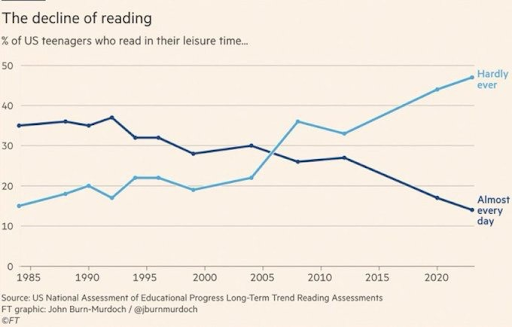 tamoharainv's tweet photo. #Padhega nahi, toh #badhega kaise?
Since the advent of #socialmedia, there is a dramatic shift in the #reading habits of teenagers in the #US. Almost half of them claim to hardly ever read for leisure vs. 20% two decades back!
Source: FT
#ReadingHabits
#SnapshotThatWow! https://t.co/3Lz3ha68Tj