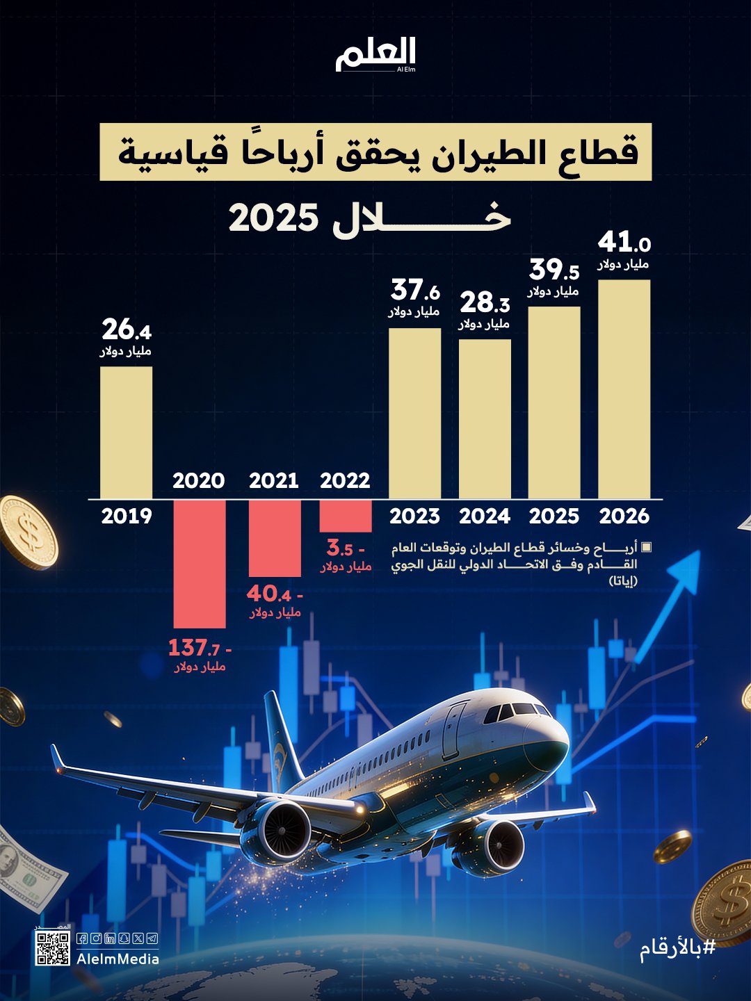 على الرغم من ارتفاع تكاليف العمالة والصيانة، تعافت هوامش ربح شركات الطيران بعد انخفاضها في 2024، ما يبشر بتحقيق أرباح قياسية في 2025 و2026 