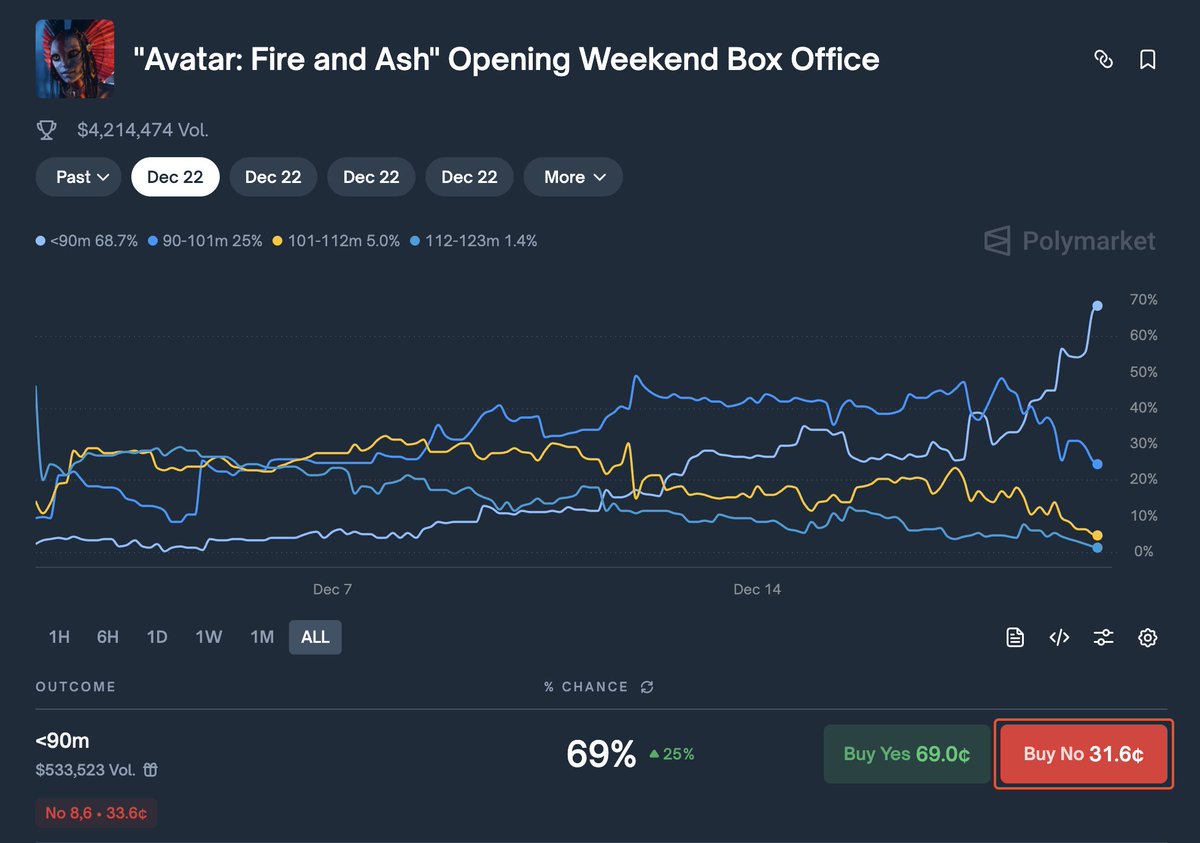 Argona0x's tweet image. avatar 3 opened yesterday with $12M thursday previews

i found a really big opportunity to make money here

///

polymarket asking: what's the opening weekend domestic box office?

current odds:

&amp;lt;$90M: 69% (69.8¢) 
$90-101M: 25% (26¢) 
$101-112M: 5% (4.8¢)
$123M: 1% (1¢)…