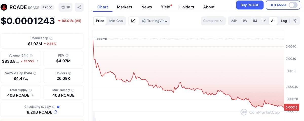 Büyük $RCADE vurgunu gerçekleşmişti. Unutulmayacak kadar büyük olay. Tam bir organize iş.

Tek adam + birçok yan hesap + milyon dolarlık vurgun + peşine gelen emeklilik

Coinhunter bu olaydan sonra hesabını da bıraktı ve piyasadan çekildi. Hesabı satmışta olabilir arada ingilizce