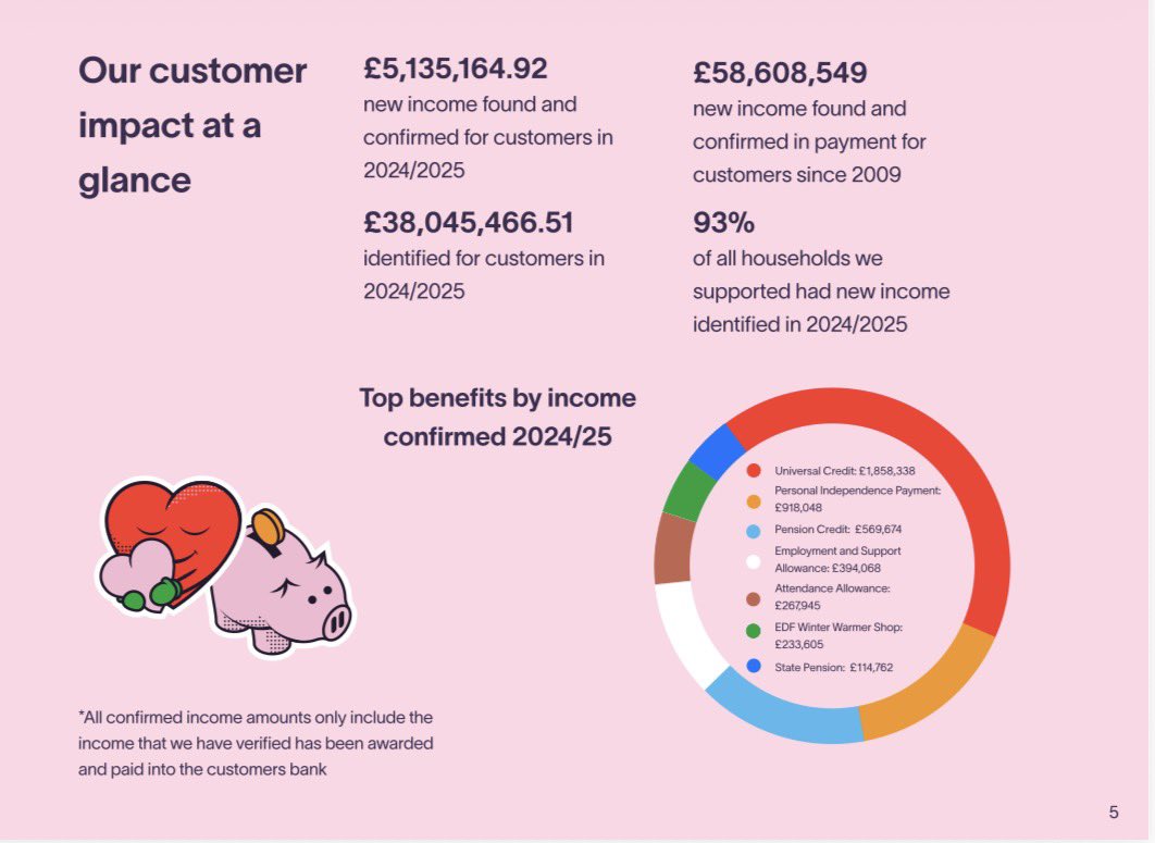 Just in time for Christmas we’ve just published the latest <a href="/income_max/">IncomeMax</a> Social Impact Report! 

Covering the year 24/25, we’ve now reached £58 MILLION POUNDS of new income confirmd for our customers.

24/25 was another monumental year. 

As well as our human advice team continuing