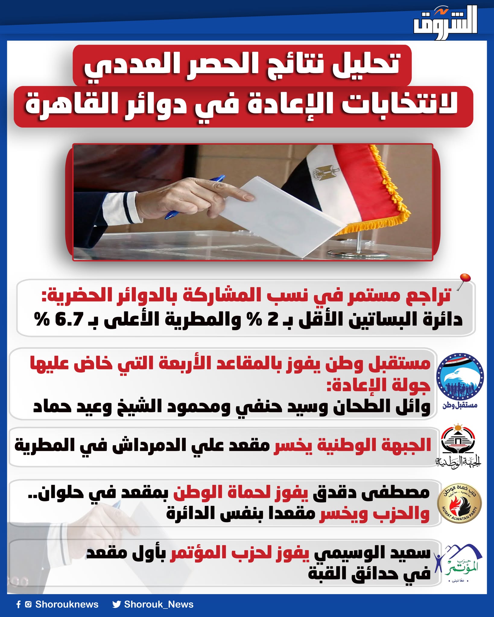 تحليل نتائج الحصر العددي لانتخابات الإعادة في دوائر القاهرة 