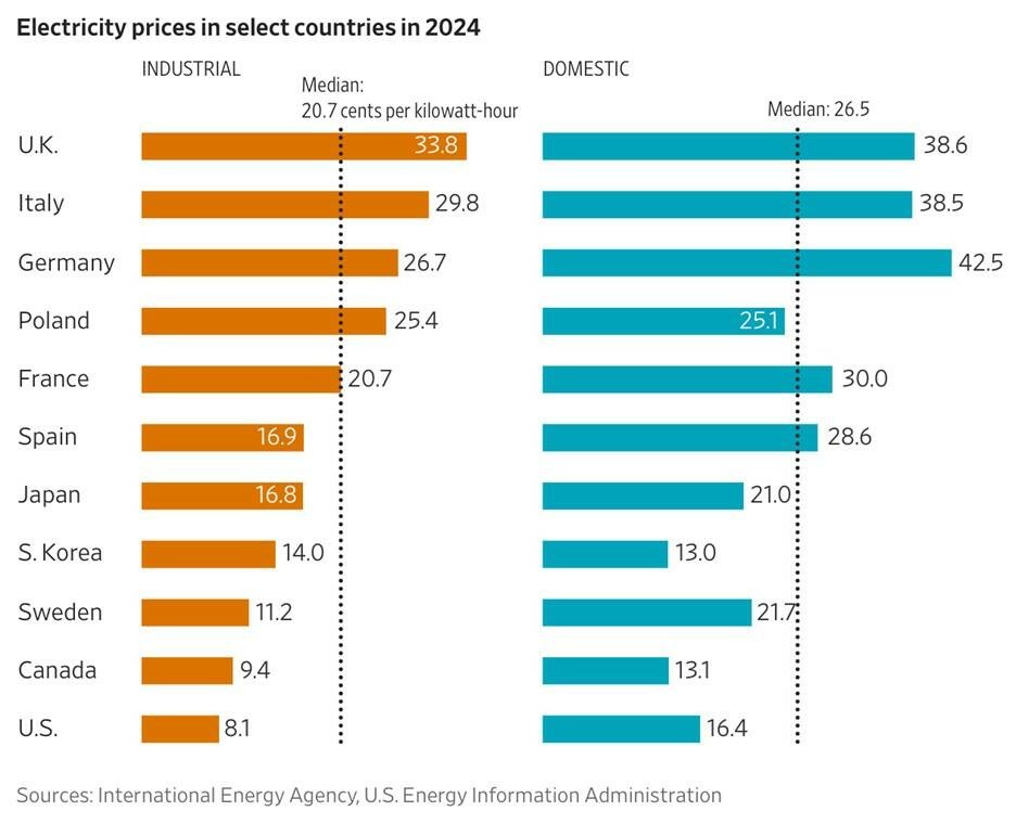 The energy transition has triggered Europe’s deindustrialization.

The EU now pays the highest industrial and household electricity prices in the developed world.

That means there will be no AI revolution in Europe... energy is the largest OpEx

By design, the EU has adopted a