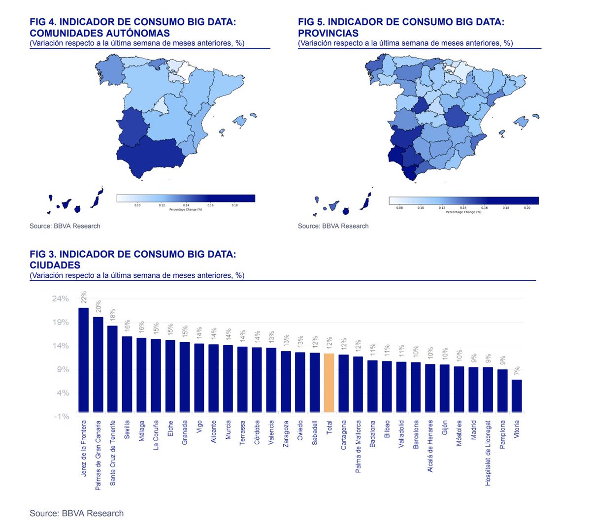 alvaroortiz1968's tweet image. El #BlackFriday  aceleró una vez más el consumo por encima del 12%... En unos sitios + que en otros ( #Andalucía, #Extremadura, #Canarias). Jerez y Las Palmas a la cabeza !!! by @BBVAResearch👇 bit.ly/3Y1TZq8 @_Herce @_perpe_ @AngelUbide @Aquilino @estebanmoro