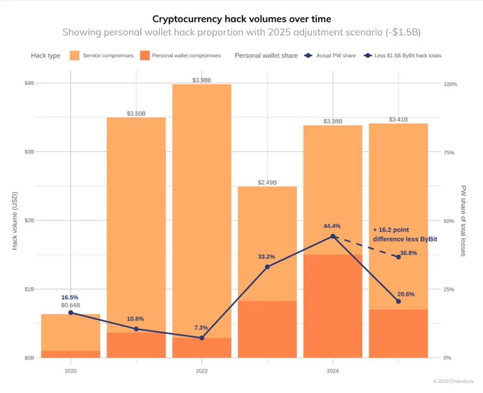 🔴COINTELGRAPH: 🚨 ALLERTA: I furti di criptovalute hanno superato i 3,4 miliardi di dollari nel 2025, secondo Chainalysis.