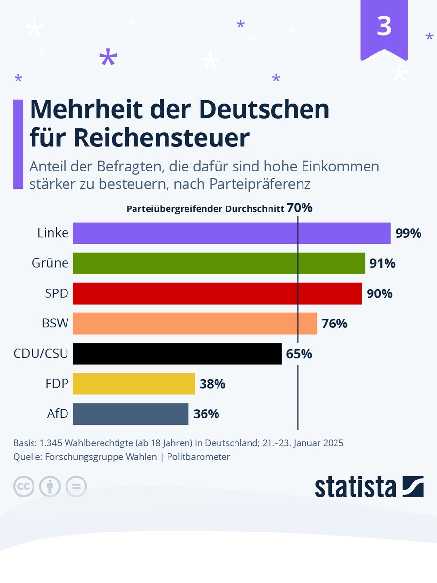 statista_de's tweet photo. Platz 3 zeigt Einstellungen zur Besteuerung hoher Einkommen: Eine Mehrheit der Wahlberechtigten befürwortet höhere Steuern für Spitzenverdiener, mit deutlichen Unterschieden nach Parteipräferenz. https://t.co/kNuH6sdmPj