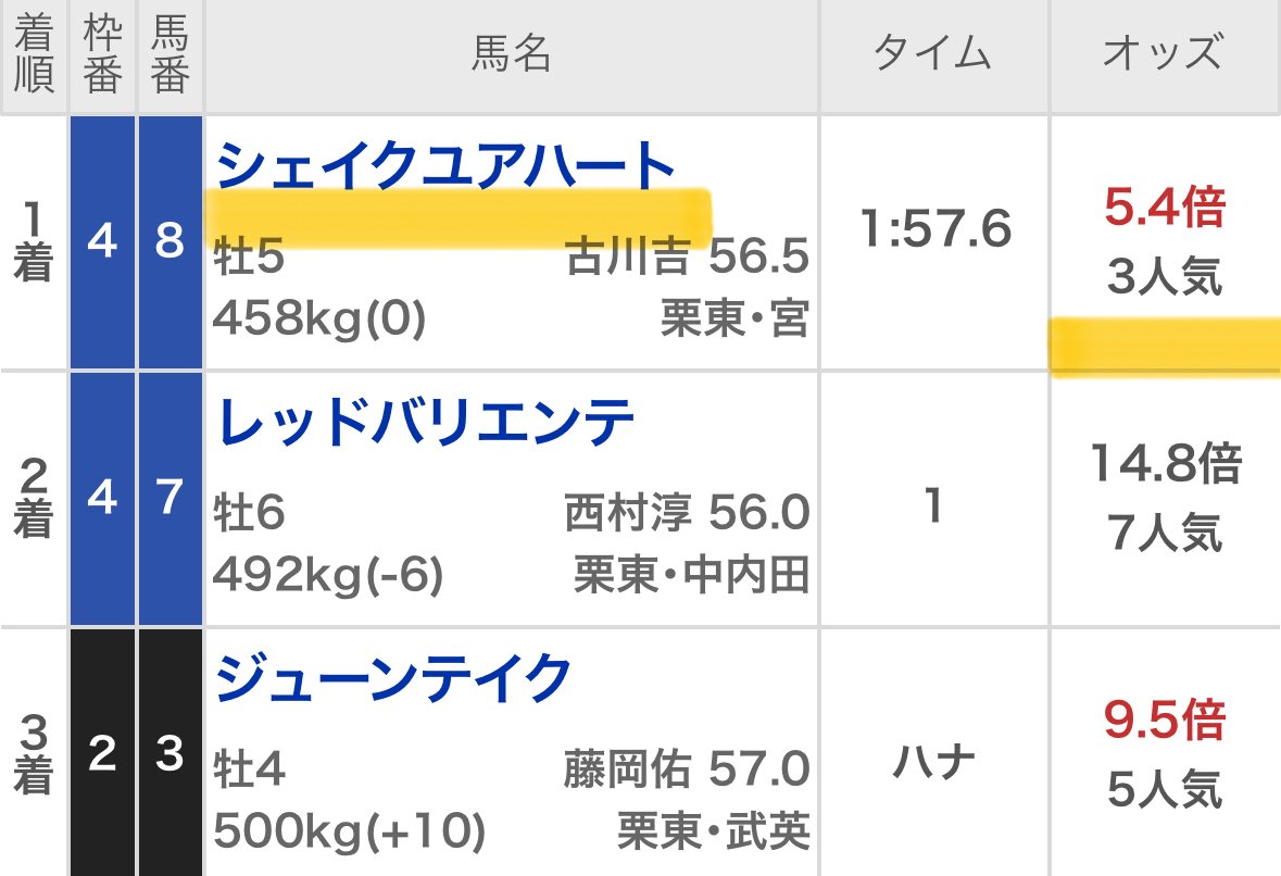 maria_0515_'s tweet photo. 🎁明日［ターコイズS］【SS】予想10名へ🎁
［いいね/リポスト/フォロー/上記3点抽選］

先週🏆中日新聞杯🏆【無料予想】

㊗️◎→○→▲ 完璧5万馬券㊗️
◎シェイクユアハート   (5.4倍)🥇
○レッドバリエンテ     (14.8倍)🥈
▲ジューンテイク           (9.5倍)🥉 https://t.co/o6Y4pNXtJC