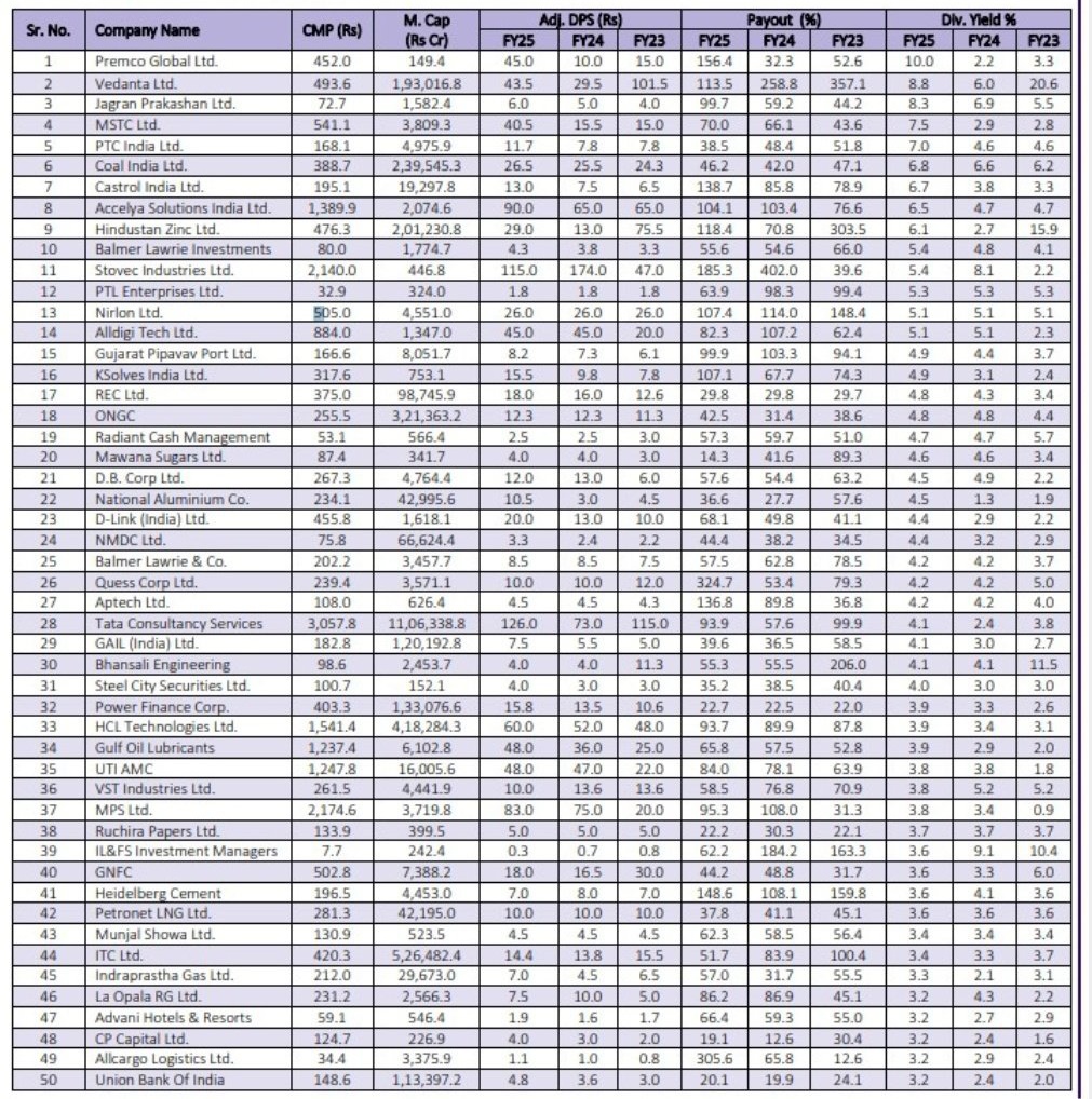 anandchokshi19's tweet photo. 50 stocks which consistently pay dividends for the last 3 years: https://t.co/7cWXwrwioE