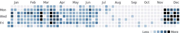 AryaNair__'s tweet image. The only time I wasn't coding this year was one of the worst decisions of my life😂

My #programming activity last year via @WakaTime wakatime.com