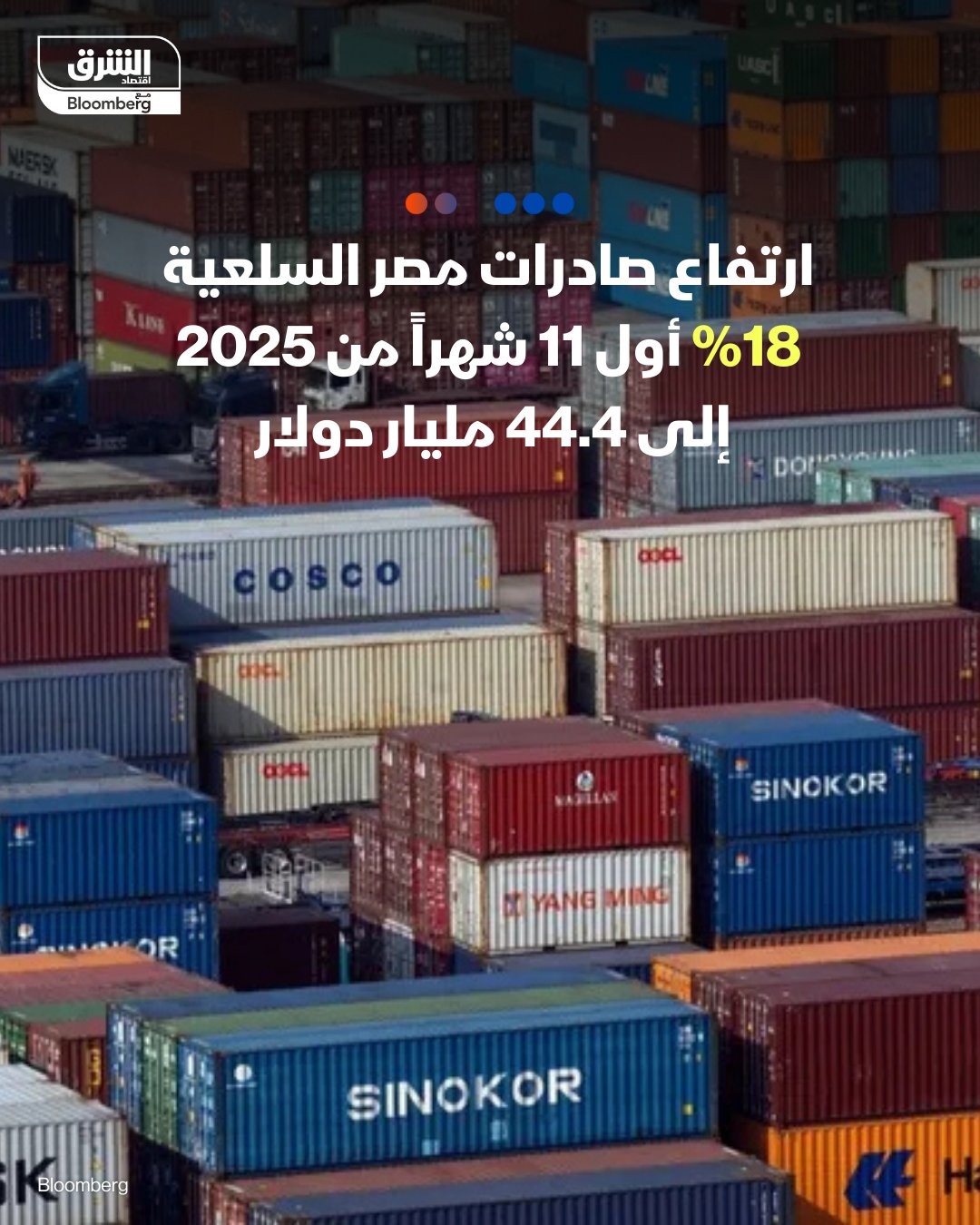 صادرات مصر السلعية ارتفعت 18% في أول 11 شهراً من العام الحالي، لتسجل 44.4 مليار دولار، وفق بيانات وزارة الاستثمار والتجارة الخارجية. الواردات ارتفعت بمعدل أقل بلغ 4% إلى 74.7 مليار دولار خلال نفس الفترة، ليخفض العجز في الميزان التجاري بنسبة 12% ليبلغ 30 مليار و346 مليون دولار. جاءت الإمارات كأكبر دولة مستقبلة للصادرات المصرية خلال الفترة من يناير إلى نوفمبر، بعدما قفزت وارداتها بمعدل 131% إلى 6.5 مليار دولار، تلتها تركيا بـ 2.949 مليار، ثم السعودية بـ 2.755 مليار، بانخفاض 11% عن نفس الفترة من 2024 
