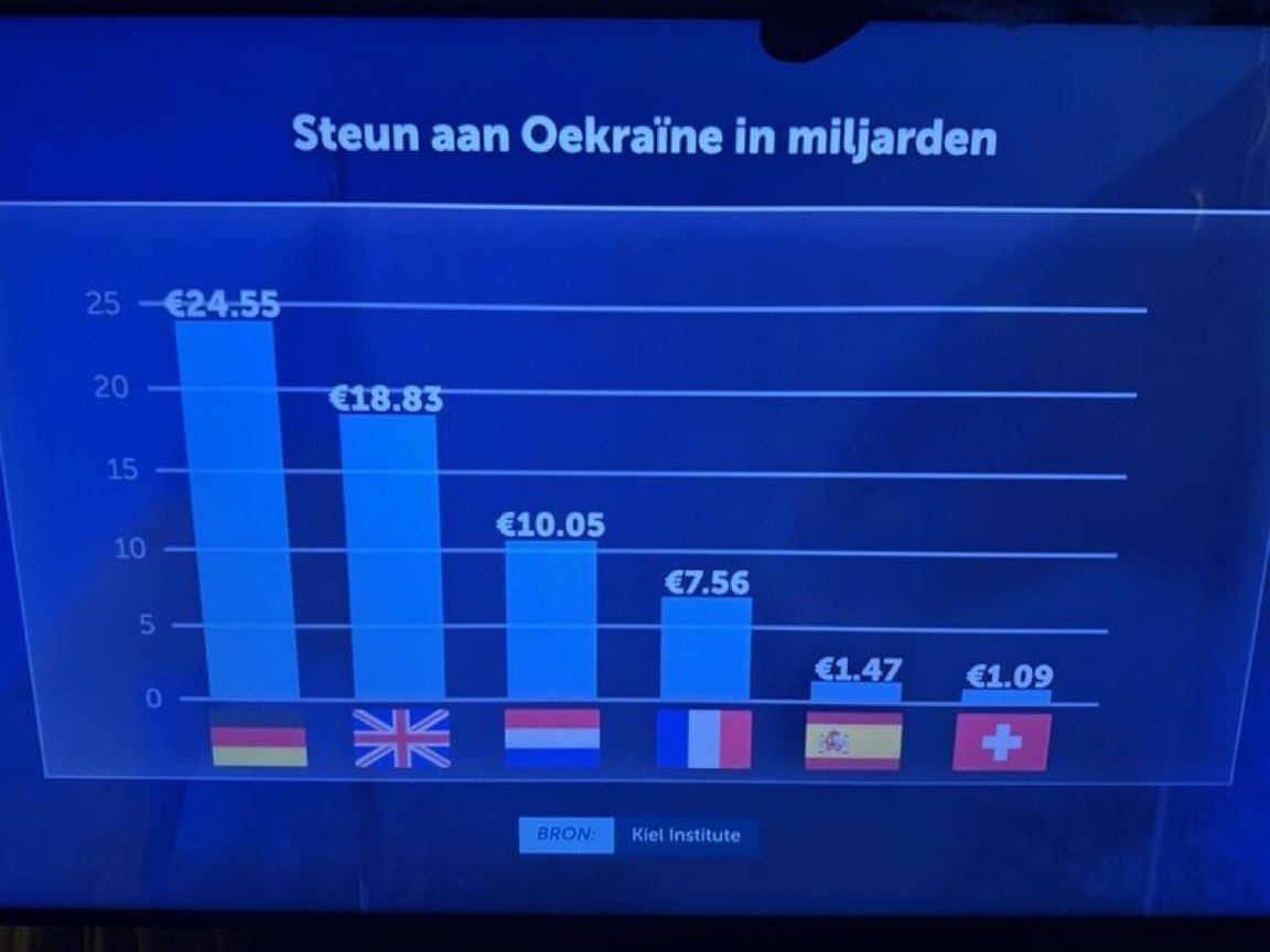 Steun aan Oekraïne per inwoner (€):

🇳🇱 Nederland: €565 p.p.
🇩🇪 Duitsland: €296 p.p.
🇬🇧 Verenigd Koninkrijk: €281 p.p.
🇨🇭 Zwitserland: €125 p.p.
🇫🇷 Frankrijk: €116 p.p.
🇪🇸 Spanje: €31 p.p.