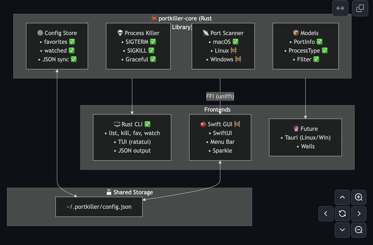 productdevbook's tweet image. PortKiller v4: is taking a new direction, with a possible transition from Go to Rust. This will let us support all operating systems and ship features faster. We’d be glad to have you with us.

Pr: github.com/productdevbook…

Discussion: github.com/productdevbook…