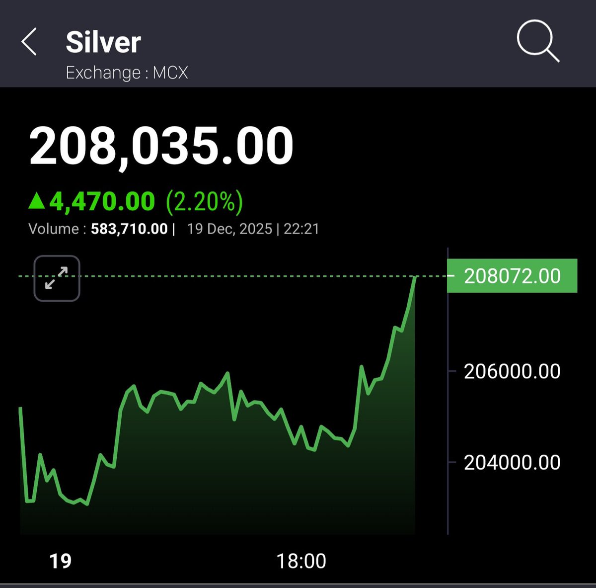 #SILVER HITS Above ₹2,08,000 mark