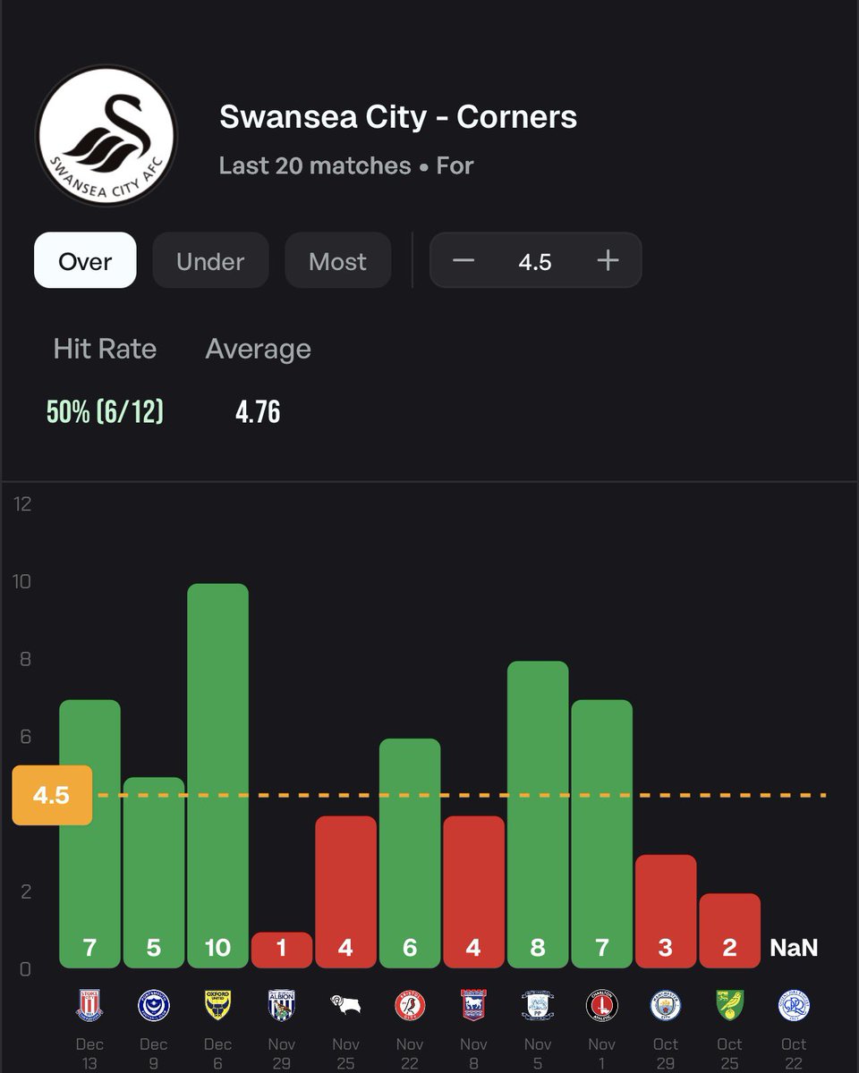BetLabFootball's tweet image. Swansea vs Wrexham ⚽️🔜💰

Swansea corners:
7,5,10,1,4

Swansea SOT:
6,6,4,2,4

Dobson tackles:
5,4,3,3,4

Add To Your Bet Slip - bet365.com/s/r/TZvZ6

📊@StatsHubCom

#Gambling𝕏 #GamblingTwitter