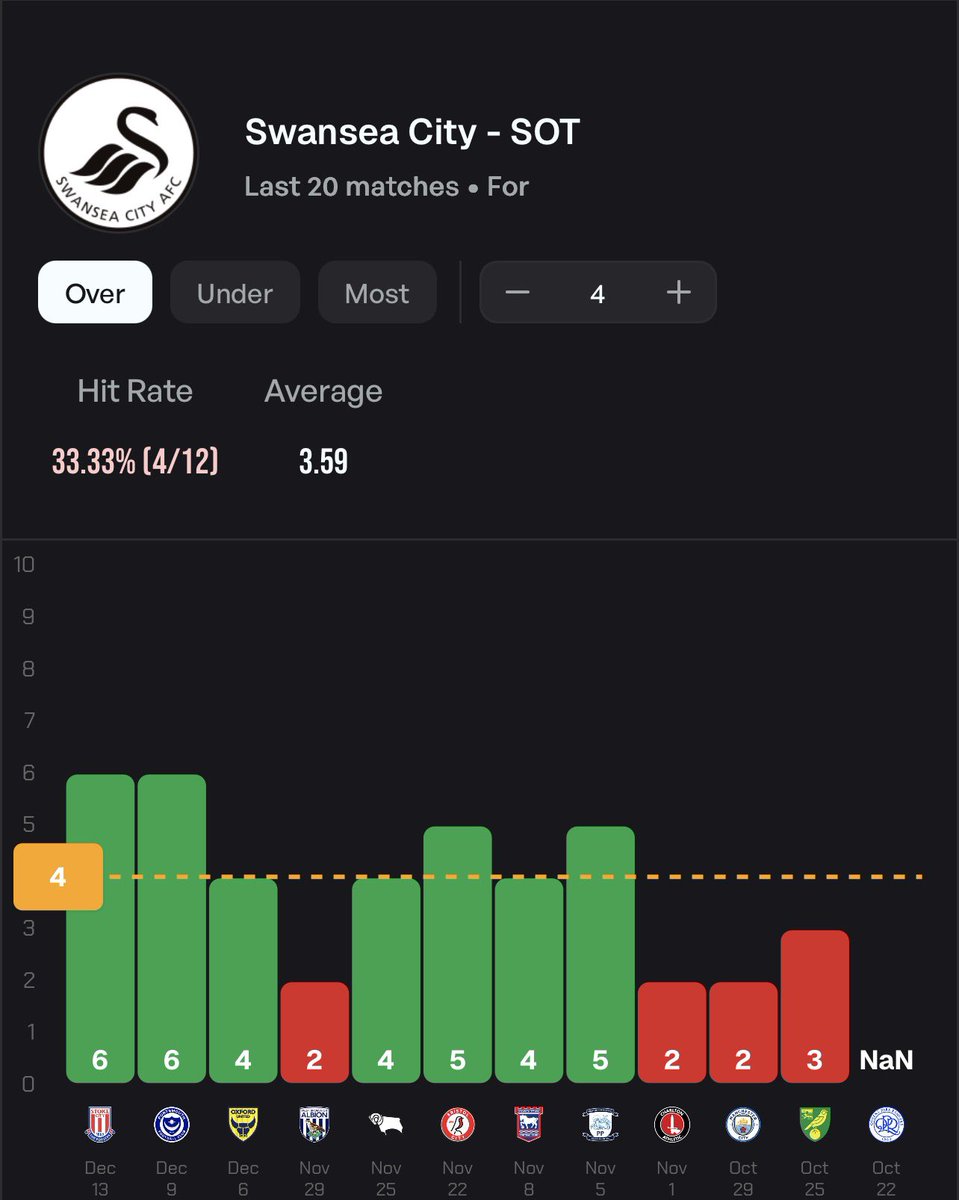 BetLabFootball's tweet image. Swansea vs Wrexham ⚽️🔜💰

Swansea corners:
7,5,10,1,4

Swansea SOT:
6,6,4,2,4

Dobson tackles:
5,4,3,3,4

Add To Your Bet Slip - bet365.com/s/r/TZvZ6

📊@StatsHubCom

#Gambling𝕏 #GamblingTwitter
