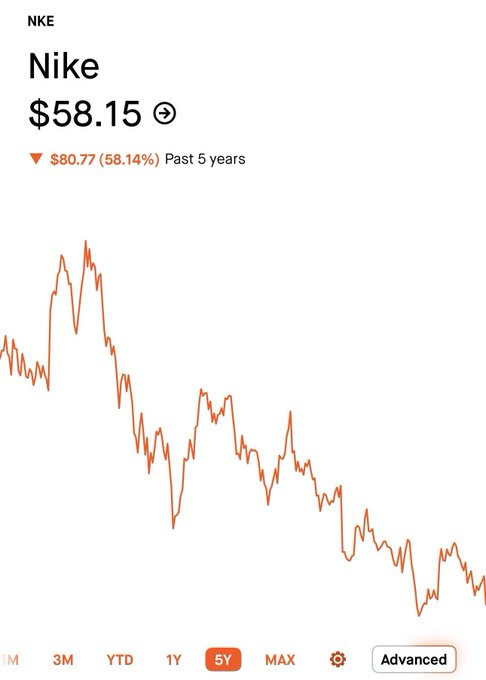 TylerMorganPro's tweet photo. Imagine holding $NKE as a value position for 5 years while the market repriced the biggest AI supercycle of our lifetime because you were waiting for AI to show traditional fundamental metrics. https://t.co/4IVjGX6W08