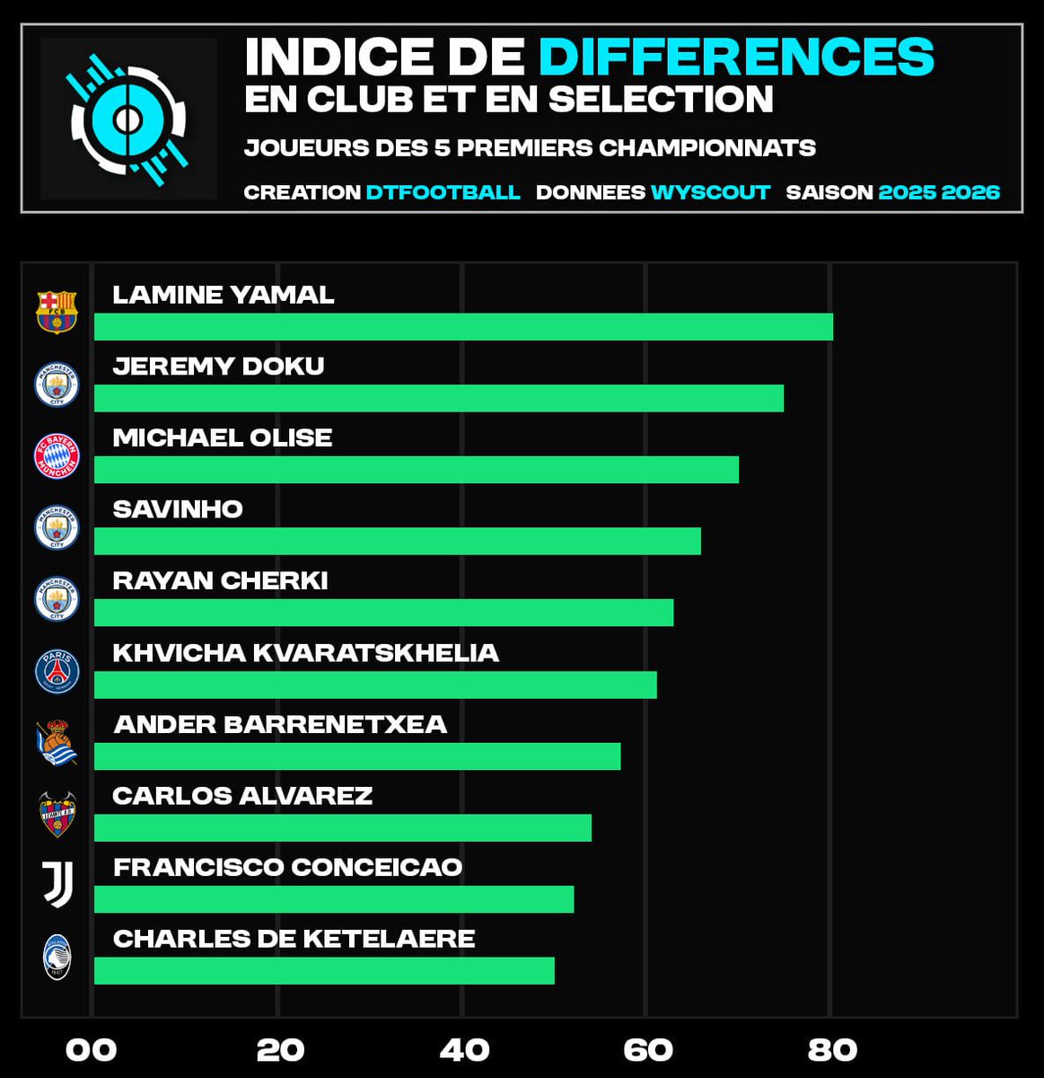 DTFootball_'s tweet image. 📊 Les 10 premiers offensifs dans mon indice lié à la capacité à faire des différences cette saison. L’idée est de pouvoir faire ressortir les joueurs capables d’apporter offensivement en dehors des buts.

ℹ️ Par “différences”, on entend : éliminer des adversaires, casser des…