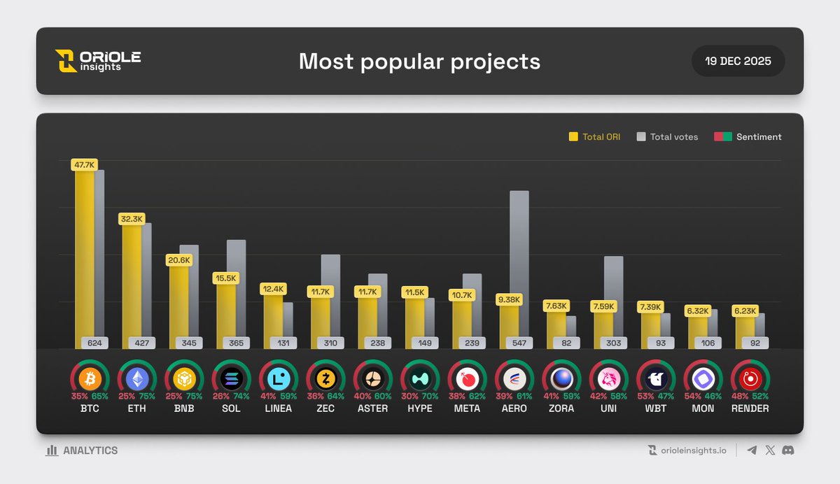 OrioleInsights's tweet image. Most Popular Projects on @OrioleInsights by the amount of $ORI | 19 Dec

📊 #TOP Trending Projects on @OrioleInsights

1. @Bitcoin $BTC - 47,705 ORI (624)
2. @Ethereum $ETH - 32,275 ORI (427)
3. @Binance $BNB - 20,624 ORI (345)
4. @Solana $SOL - 15,510 ORI (365)
5. @LineaBuild…