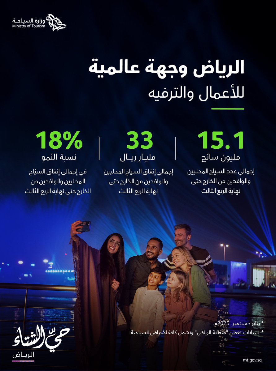 15 مليون سائح يُنفقون 33 ملياراً بالرياض #معكم_باللحظة 