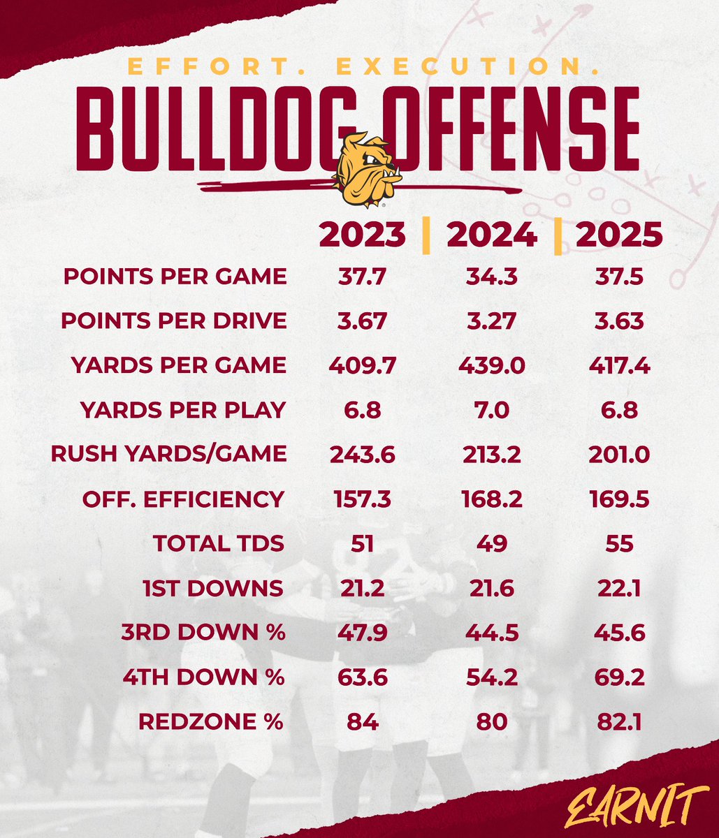 CoachVogler's tweet image. Proud of what this 2025 group accomplished. Improved Daily. Attacked everything we threw at them. Prepared at a high level, played at a higher one.

Championship Level Consistency &amp;amp; Efficiency.

Built on Effort &amp;amp; Execution.

#EarnIt #GoDogs #Outright