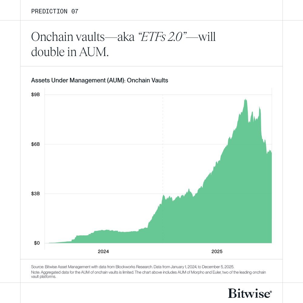 "Vaults are set to become the main gateway to DeFi for institutions". The linked forecast from <a href="/BitwiseInvest/">Bitwise</a> says "Onchain vaults with double in AUM". That would go from $6B to $12B on their chart - an underestimate if vaults really are the gateway for institutional money.