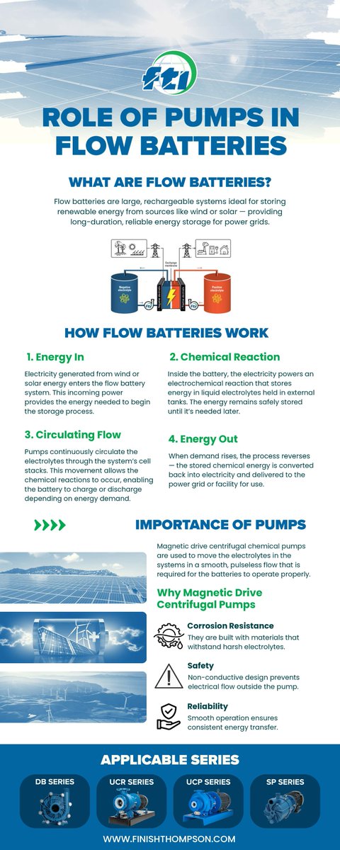 Flow batteries solve the problem of what to do with excess power that is generated by renewable sources. Discover how these rechargeable systems store clean energy from sources such as wind or solar in #FTI's infographic: Role of Pumps in Flow Batteries: finishthompson.com/wp-content/upl….
