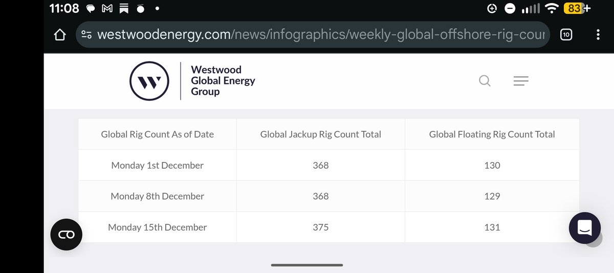 Per Westwood, jackup rig count at its highest level since July. 
Still a ways to go to get back to mid 2023 levels at ~400. 
Long $BORR
westwoodenergy.com/news/infograph…
