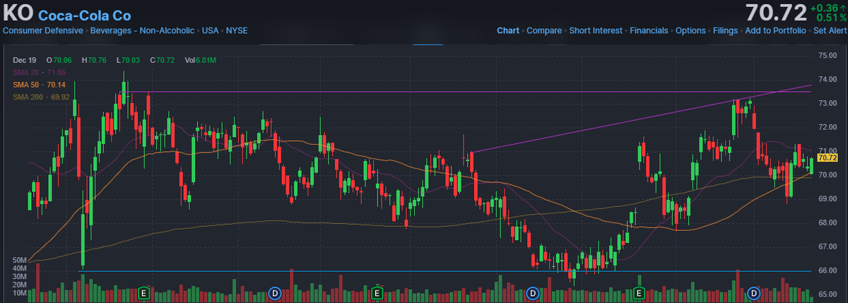 EmilyRoberts828's tweet photo. KO is useful for learning defensive rotation—pre-market stability often signals risk control by big funds. Join my personel assistant WhatsApp,
 https://t.co/UxKboma60L 
 they can also help you to join our WhatsApp hub.
#KO #StockEducation #WhatsAppGroup #Investing https://t.co/VocVsgrekn