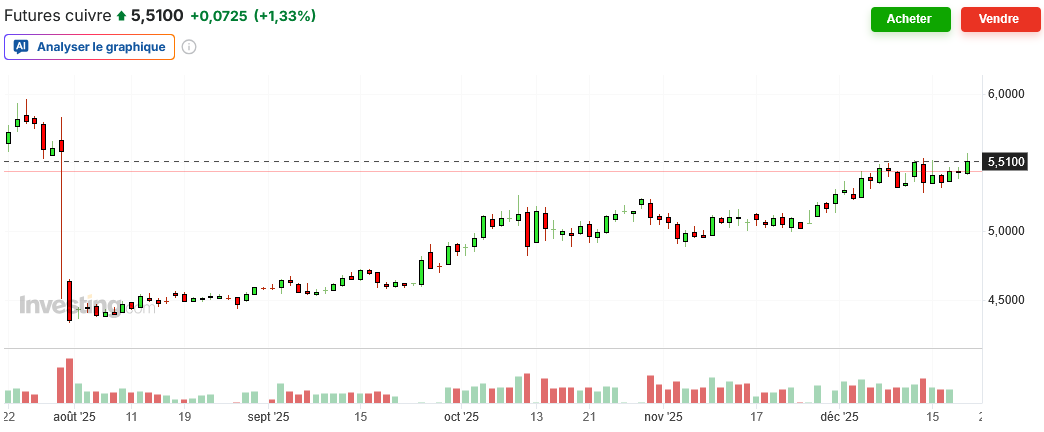 fuckthedip's tweet image. #cooper #cuivre 
Toujours cette résistance qui bloque, espérons que cela passe la semaine prochaine