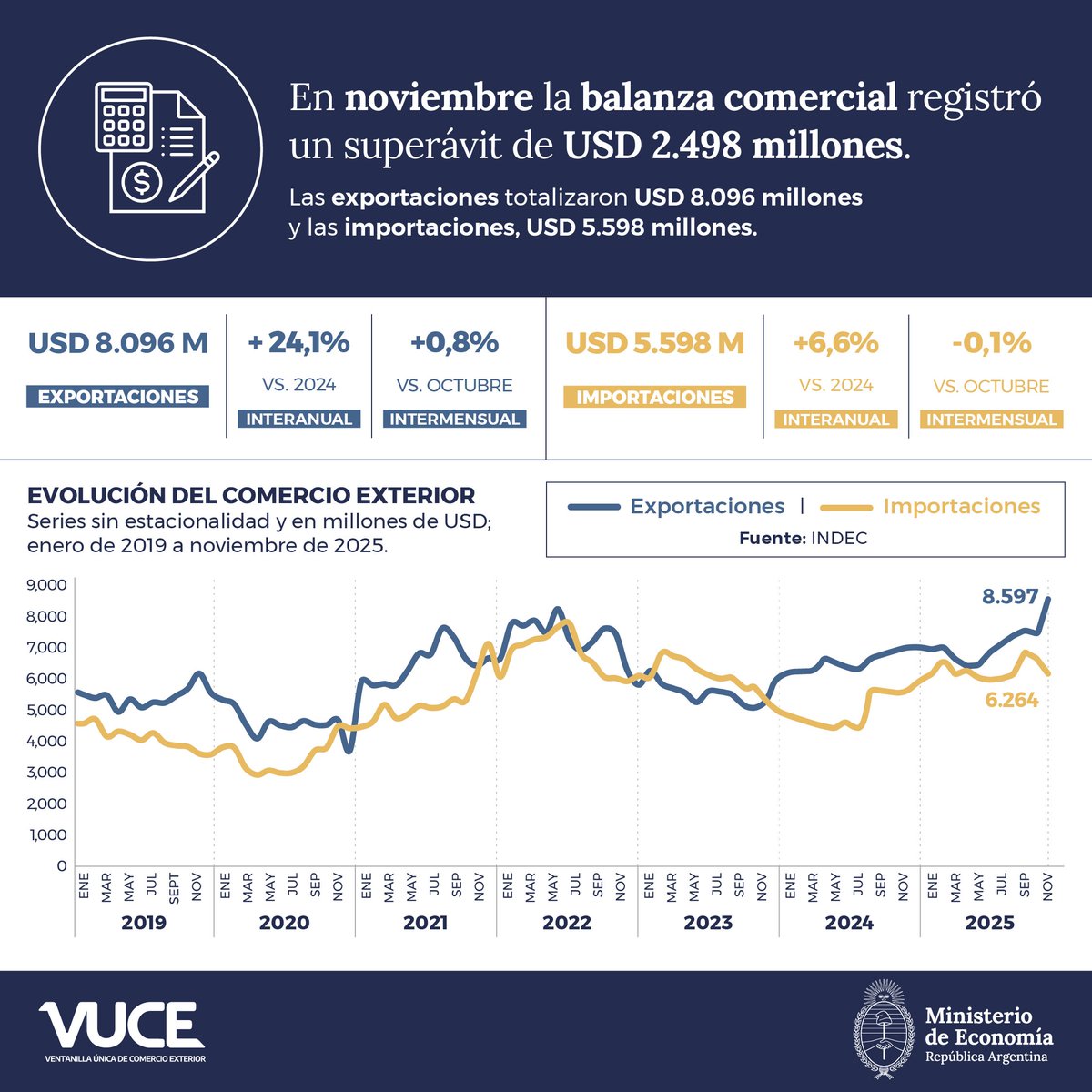 🚢Datos Comex Noviembre

✅️Superavit 2.498 MM USD
✅️Exportaciones +24,1% (vs 11/24)
✅️Importaciones +6,6% (vs 11/24)