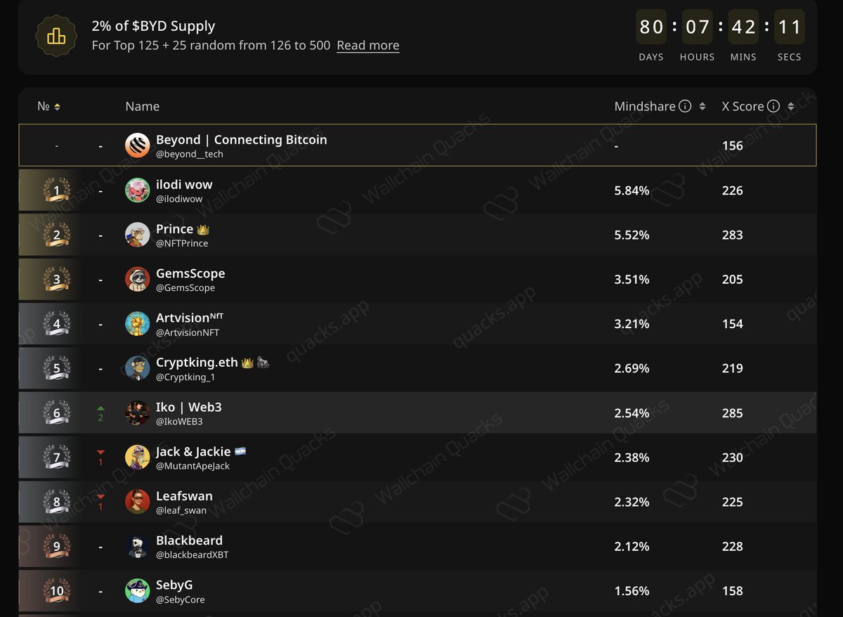 Bitcoin DeFi is finally about moving liquidity, not just parking it. @beyond __tech is building a native Bitcoin L1 interoperability layer to bridge  assets to, from, and within Bitcoin L1, which is precisely