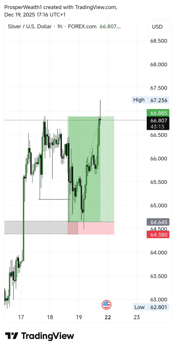 Prosper_Wealth1's tweet image. Another hit on XAGUSD.

2240 pips done and 8.5Rr Done!🔥🔥🔥

There will be a silver rush next year. It just broke out from it's ATH and it's gonna run massive next year. Also it has a cleaner price action than Gold this season.

#XAGUSD