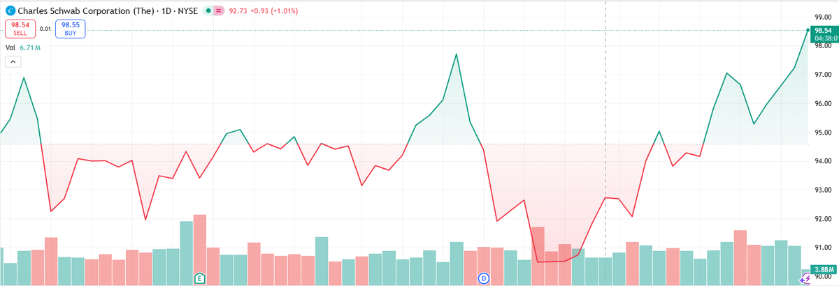 SamuelJay41's tweet photo. SCHW is a good education stock for financial sentiment—pre-market direction often hints at risk appetite.
Join my personel assistant WhatsApp,  https://t.co/MDBF6VC5OW can also help you to join our WhatsApp hub.
 #SCHW #StockEducation #WhatsAppGroup #Trading https://t.co/yQdJP703zv