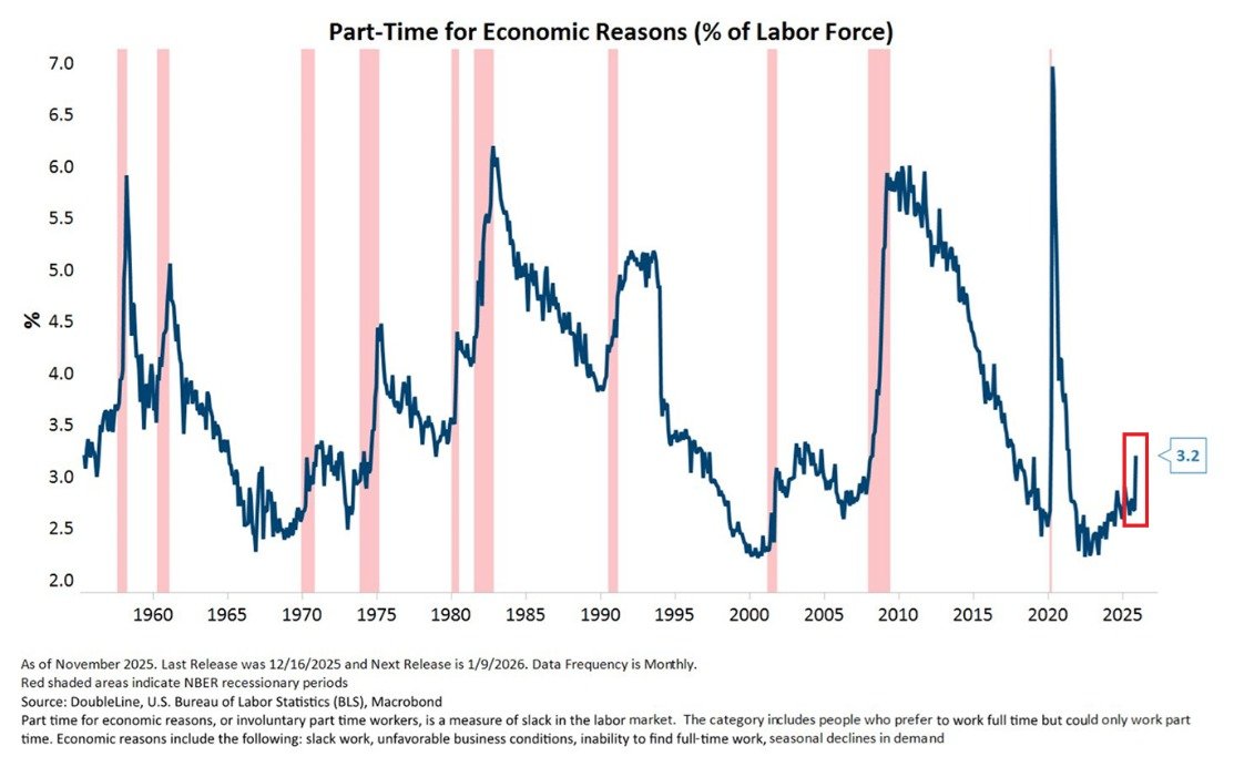 📉KOBEISSI: Indebolimento del Mercato del Lavoro: Aumento dei Lavoratori Part-Time per Motivi Economici negli USA