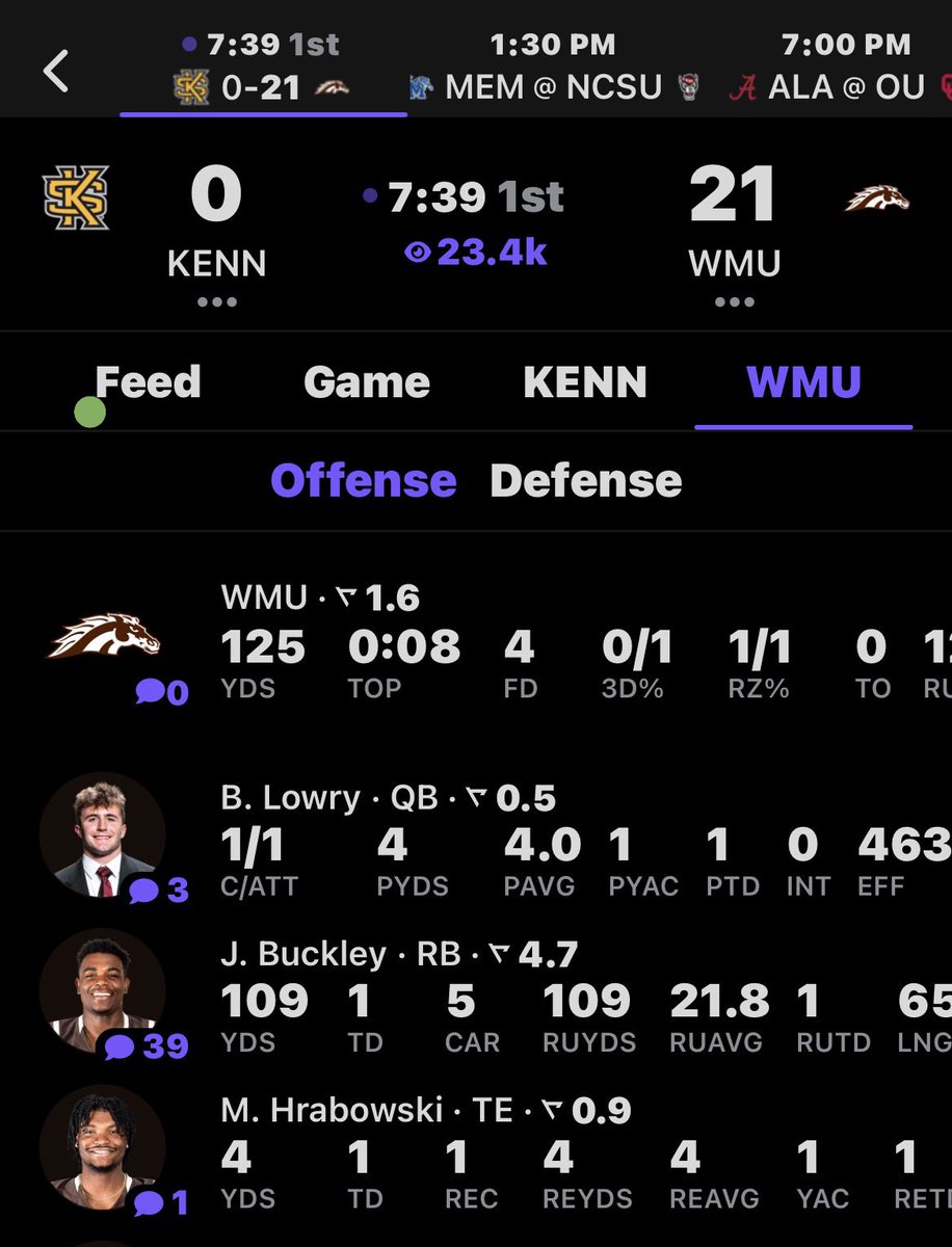 HumRaphhh's tweet image. WMU up 21-0 in the first quarter with time still left.

The downside the Kennesaw’s pass heavy offense is if they keep going three and out the Broncos are gonna eat up the rest of the clock.

Let’s keep this up and have an early morning cash 💰